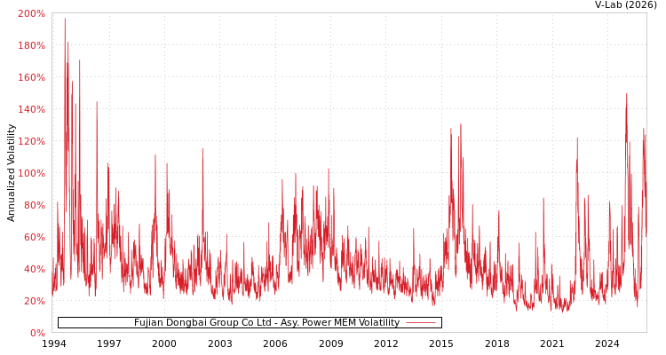 graph of Fujian Dongbai Group Co Ltd APMEM