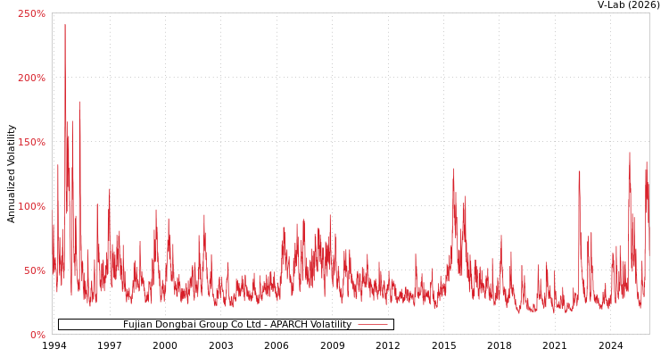 graph of Fujian Dongbai Group Co Ltd APARCH