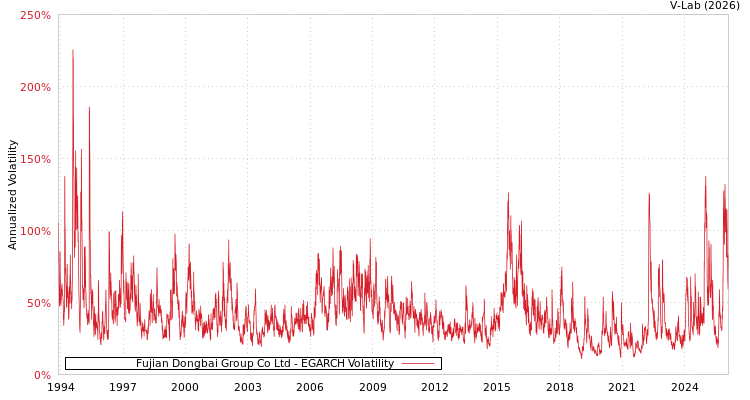 graph of Fujian Dongbai Group Co Ltd EGARCH