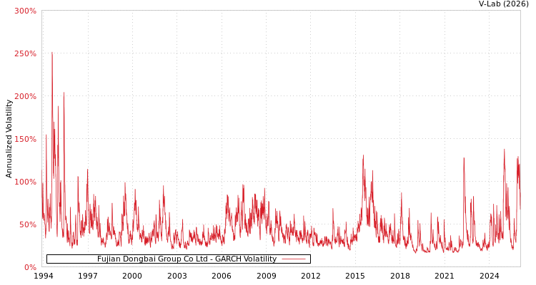 graph of Fujian Dongbai Group Co Ltd GARCH