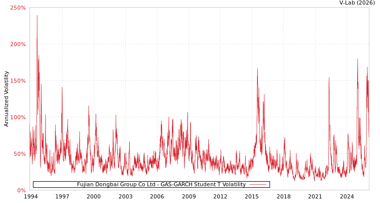 graph of Fujian Dongbai Group Co Ltd GAS-GARCH-T