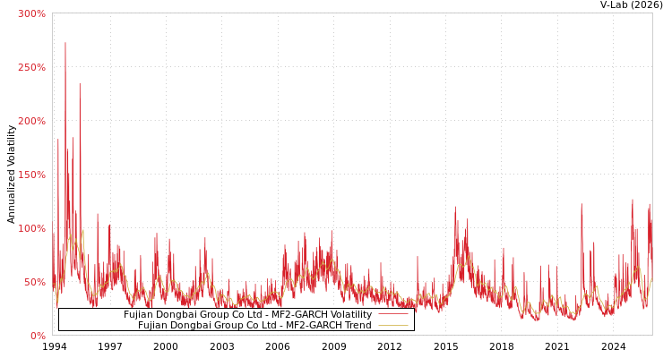 graph of Fujian Dongbai Group Co Ltd MF2-GARCH