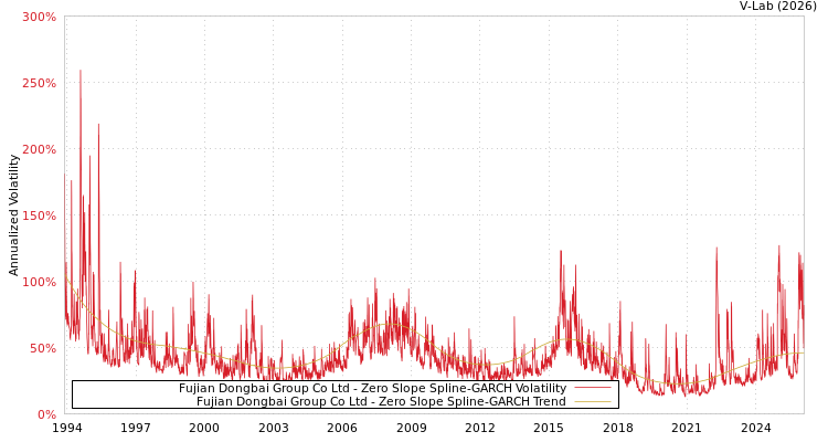 graph of Fujian Dongbai Group Co Ltd S0GARCH