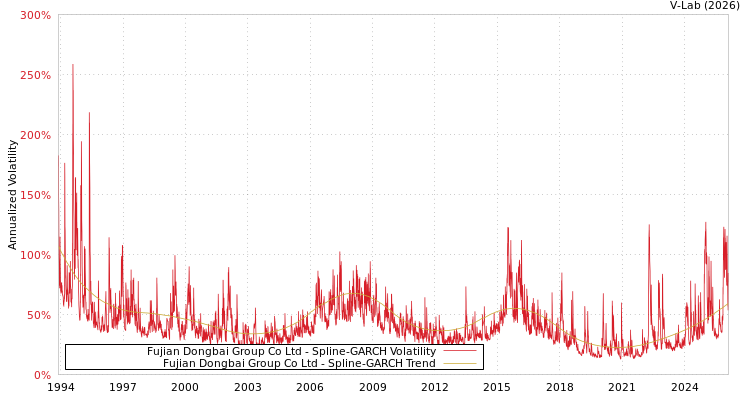 graph of Fujian Dongbai Group Co Ltd SGARCH