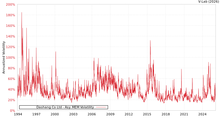 graph of Dashang Co Ltd AMEM