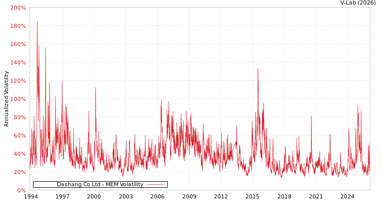 graph of Dashang Co Ltd MEM