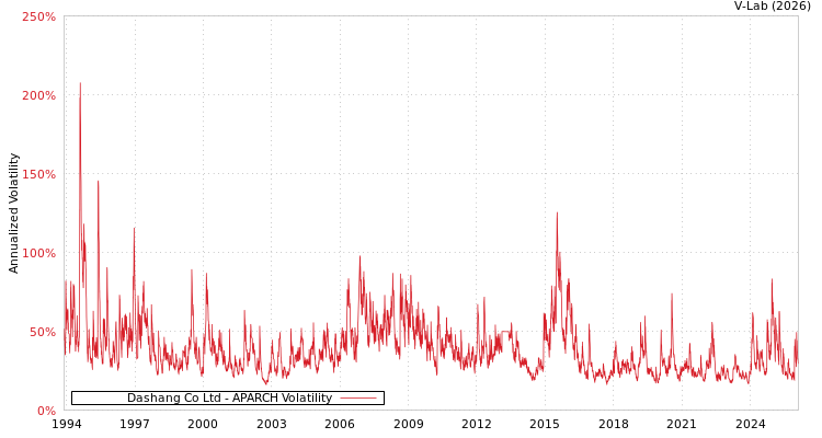 graph of Dashang Co Ltd APARCH