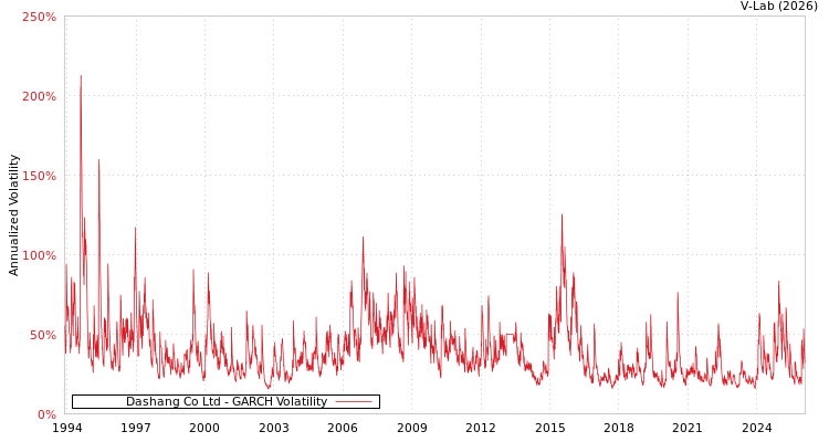 graph of Dashang Co Ltd GARCH