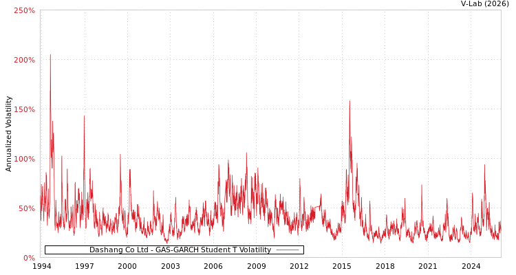 graph of Dashang Co Ltd GAS-GARCH-T