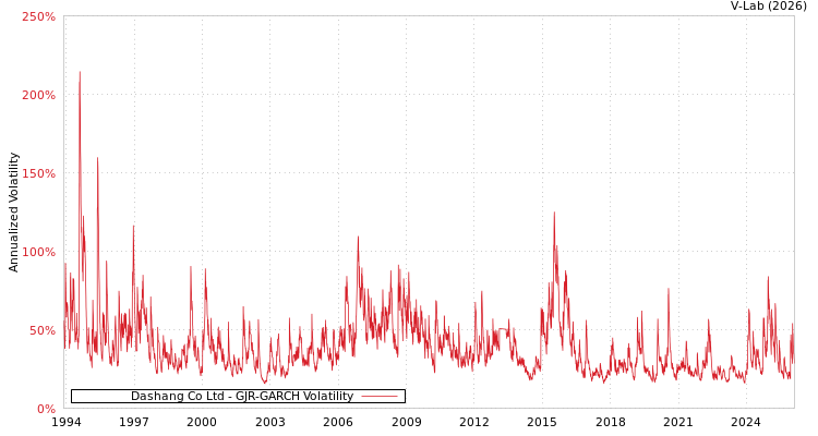 graph of Dashang Co Ltd GJR-GARCH