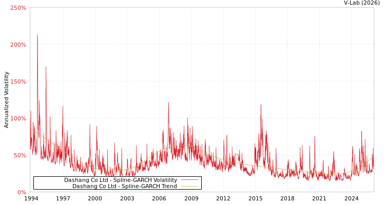 graph of Dashang Co Ltd SGARCH