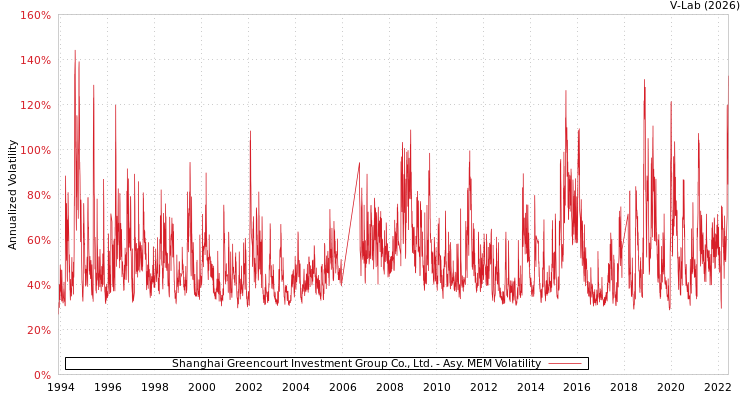 graph of Shanghai Greencourt Investment Group Co., Ltd. AMEM