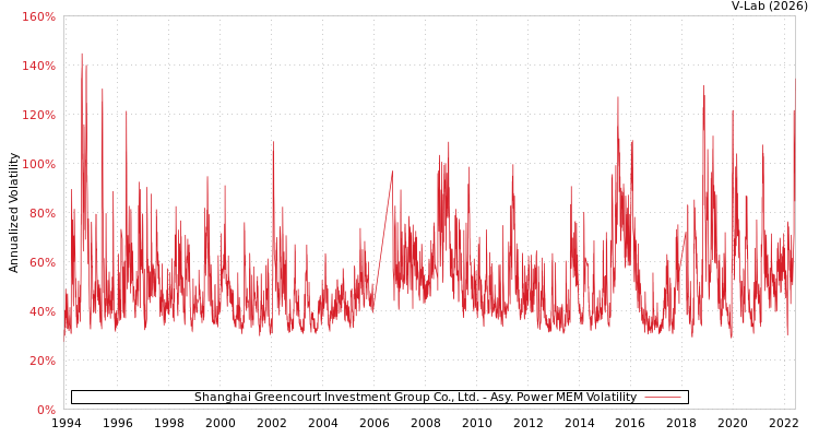 graph of Shanghai Greencourt Investment Group Co., Ltd. APMEM