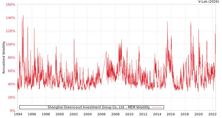 graph of Shanghai Greencourt Investment Group Co., Ltd. MEM