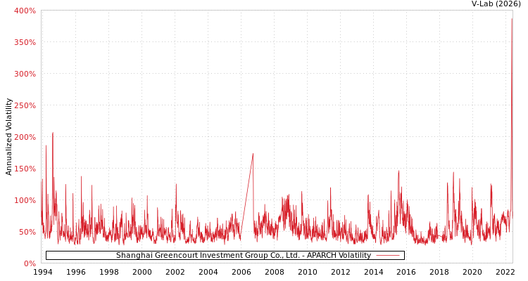graph of Shanghai Greencourt Investment Group Co., Ltd. APARCH