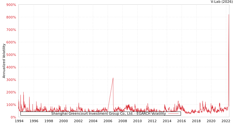 graph of Shanghai Greencourt Investment Group Co., Ltd. EGARCH