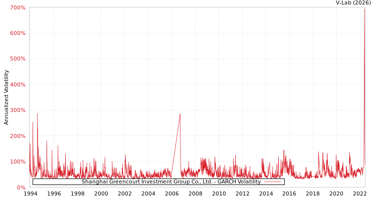 graph of Shanghai Greencourt Investment Group Co., Ltd. GARCH