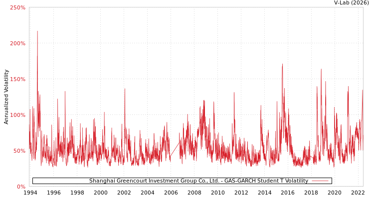 graph of Shanghai Greencourt Investment Group Co., Ltd. GAS-GARCH-T