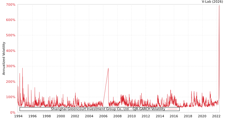 graph of Shanghai Greencourt Investment Group Co., Ltd. GJR-GARCH