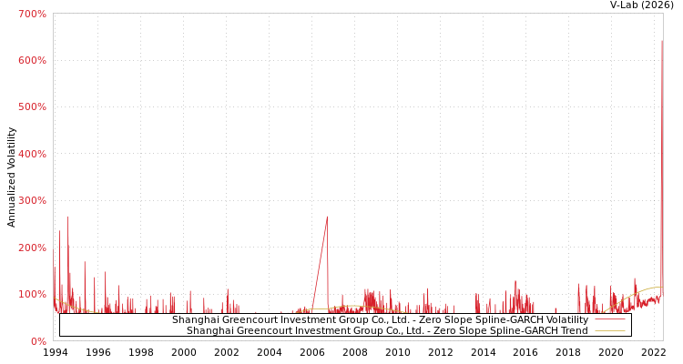 graph of Shanghai Greencourt Investment Group Co., Ltd. S0GARCH