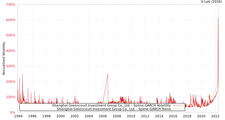 graph of Shanghai Greencourt Investment Group Co., Ltd. SGARCH