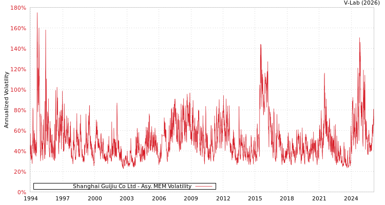 graph of Shanghai Guijiu Co Ltd AMEM
