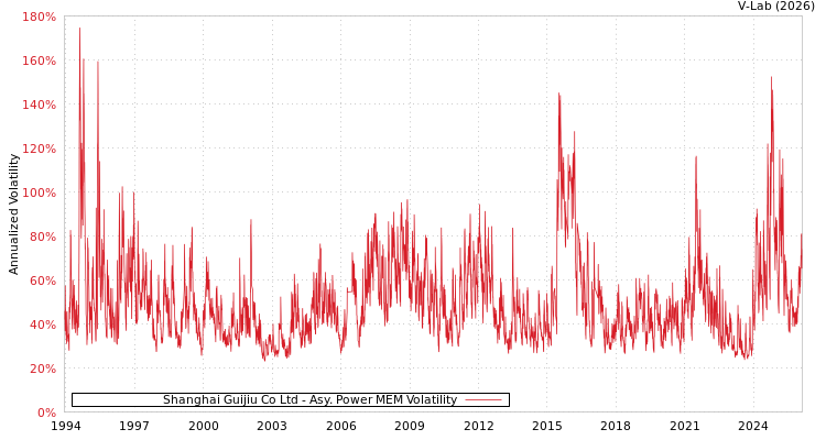 graph of Shanghai Guijiu Co Ltd APMEM