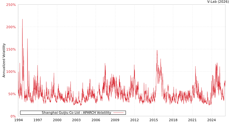 graph of Shanghai Guijiu Co Ltd APARCH