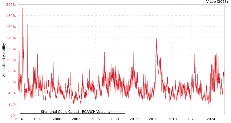 graph of Shanghai Guijiu Co Ltd EGARCH
