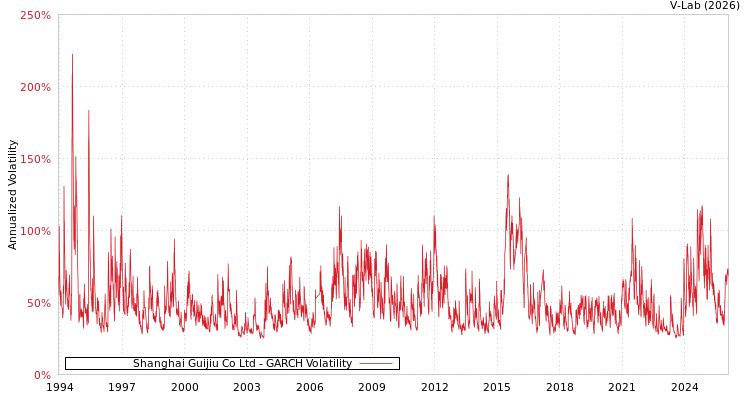 graph of Shanghai Guijiu Co Ltd GARCH