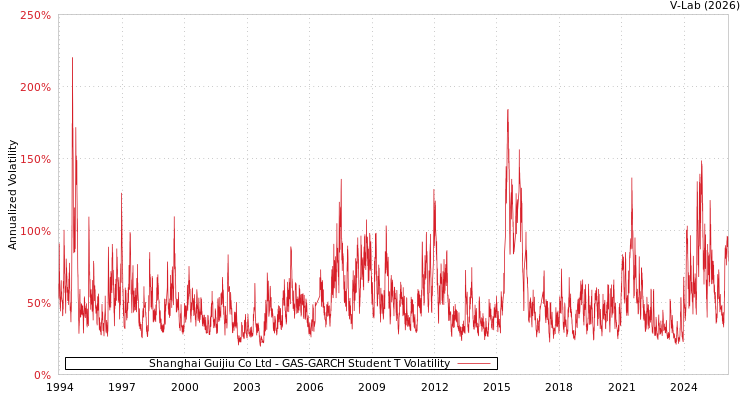 graph of Shanghai Guijiu Co Ltd GAS-GARCH-T