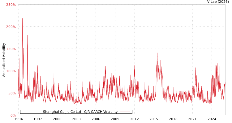 graph of Shanghai Guijiu Co Ltd GJR-GARCH