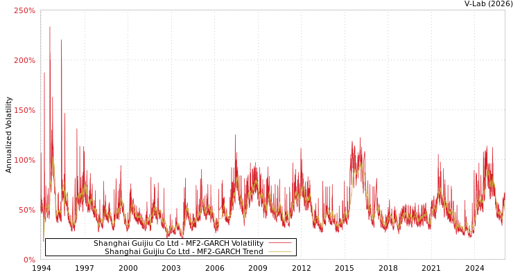 graph of Shanghai Guijiu Co Ltd MF2-GARCH