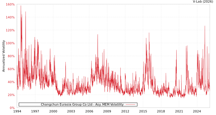 graph of Changchun Eurasia Group Co Ltd AMEM