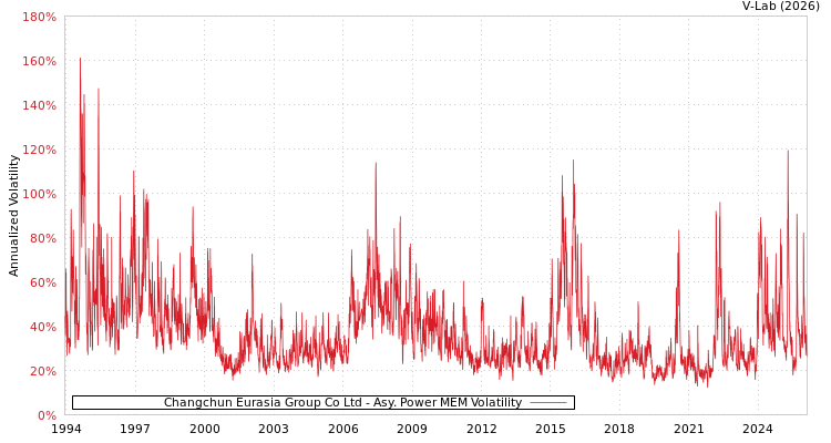 graph of Changchun Eurasia Group Co Ltd APMEM