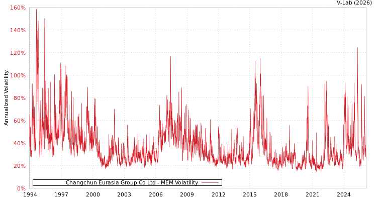 graph of Changchun Eurasia Group Co Ltd MEM