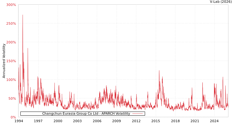 graph of Changchun Eurasia Group Co Ltd APARCH