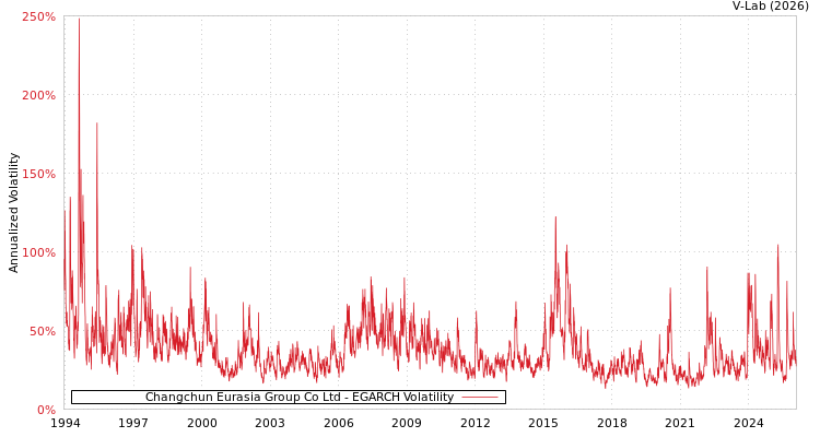graph of Changchun Eurasia Group Co Ltd EGARCH