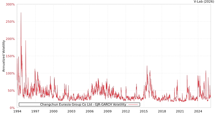 graph of Changchun Eurasia Group Co Ltd GJR-GARCH