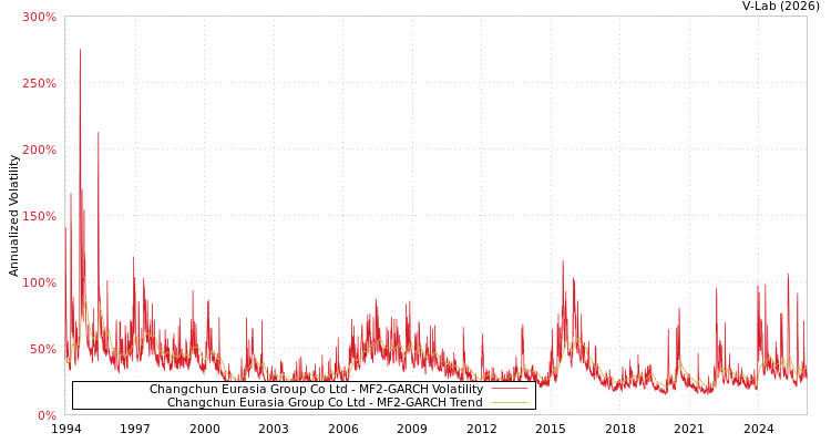 graph of Changchun Eurasia Group Co Ltd MF2-GARCH