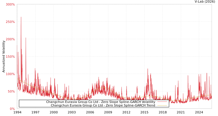 graph of Changchun Eurasia Group Co Ltd S0GARCH