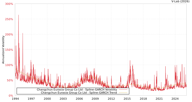 graph of Changchun Eurasia Group Co Ltd SGARCH