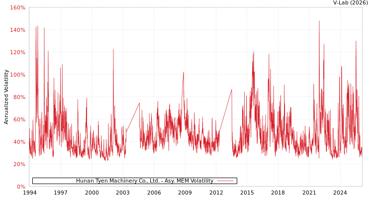 graph of Hunan Tyen Machinery Co., Ltd. AMEM