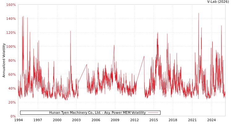 graph of Hunan Tyen Machinery Co., Ltd. APMEM