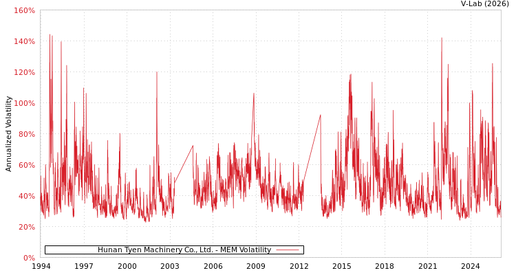 graph of Hunan Tyen Machinery Co., Ltd. MEM