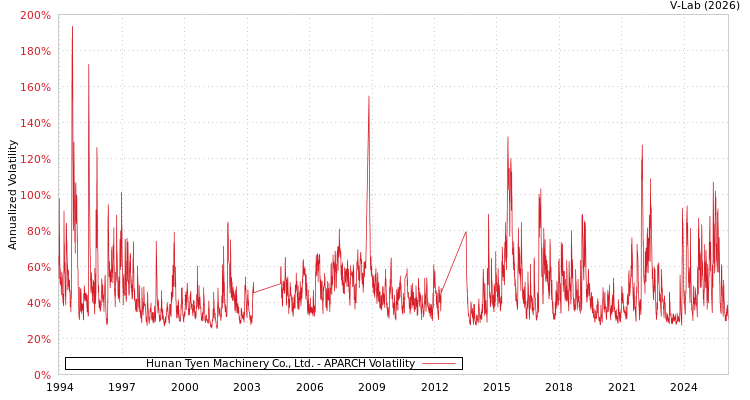 graph of Hunan Tyen Machinery Co., Ltd. APARCH