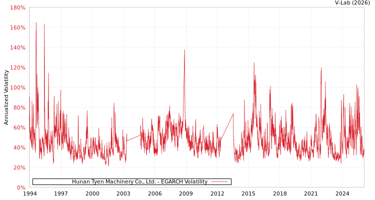 graph of Hunan Tyen Machinery Co., Ltd. EGARCH