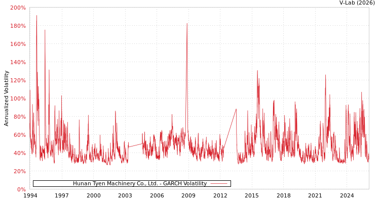 graph of Hunan Tyen Machinery Co., Ltd. GARCH