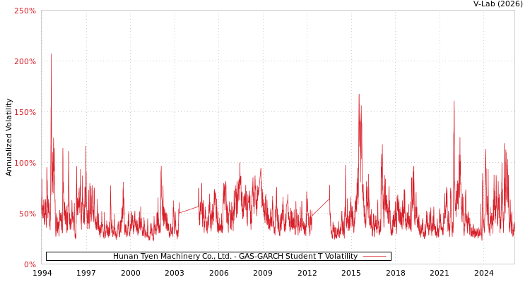graph of Hunan Tyen Machinery Co., Ltd. GAS-GARCH-T