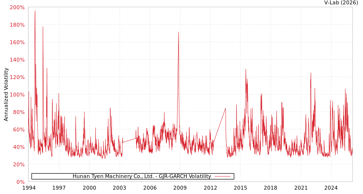 graph of Hunan Tyen Machinery Co., Ltd. GJR-GARCH